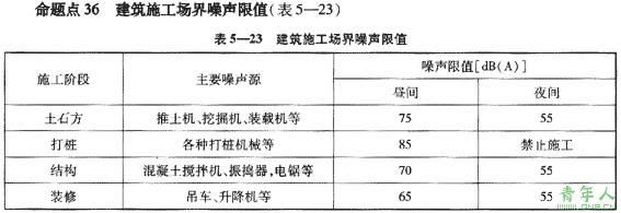 2009年二级建造师施工管理命题点解读