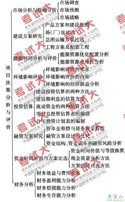 2010年咨询工程师现代咨询方法与实务知识框架
