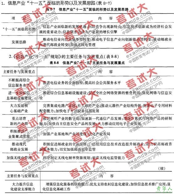 2010ѯʦϢҵչ滮