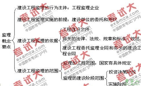 2010年监理工程师《理论和法规》精选讲义(1)