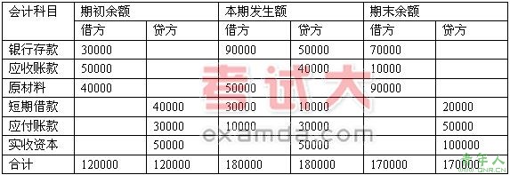 05年《初级会计实务》会计核算基础