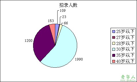 3933 2009ʡԱְλ