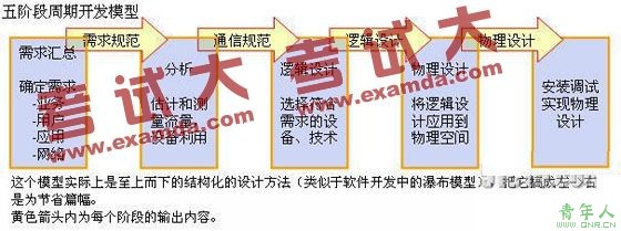 周期的模型划分