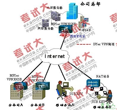 IPSecVPNӪ 