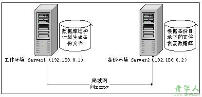 ʵStandby SQL Server ݿķ