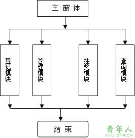 基于Access数据库的抽奖系统设计(图一)