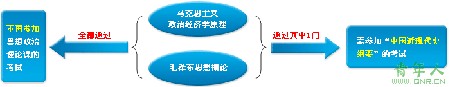 本科专业(含独立本科段)顶替方法示意图