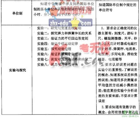 2008高招统一考试广东卷考试说明(理科基础)(2)