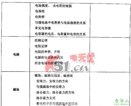 2008高招统一考试广东卷考试说明(理科基础)(2)
