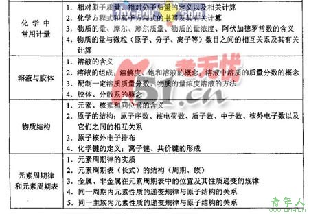 2008高招统一考试广东卷考试说明(理科基础)(2)