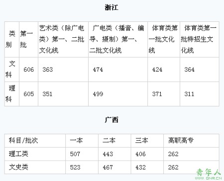 浙江及广西省高考批次控制线