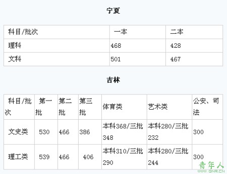 宁夏及桂林省高考批次控制线