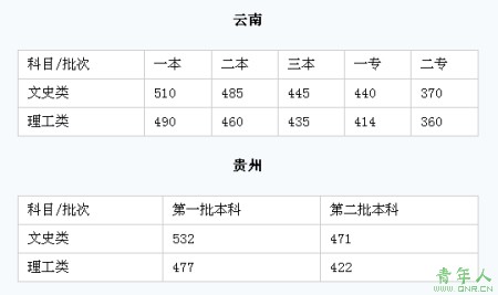 云南省及贵州省高考批次控制线