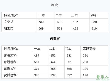 河北省及内蒙古高考批次控制线