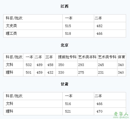 江西 北京及甘肃高考批次控制线
