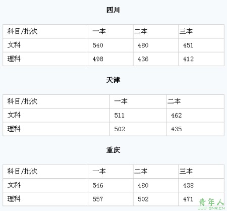 四川 天津及重庆高考批次控制线