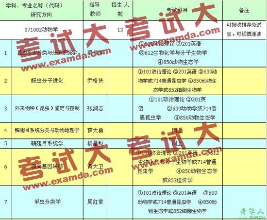 中国科学院动物研究所2010年硕士研究生招生目录