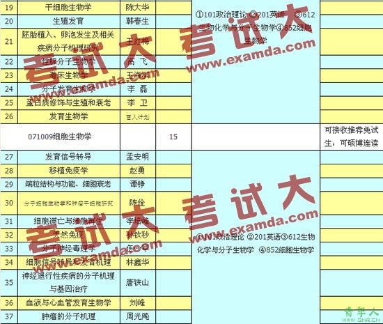 中国科学院动物研究所2010年硕士研究生招生目录