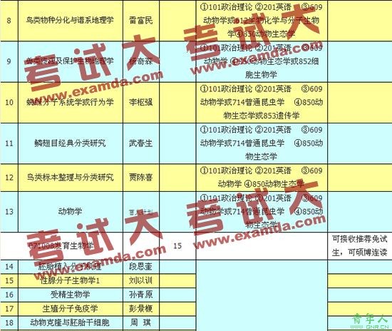 中国科学院动物研究所2010年硕士研究生招生目录