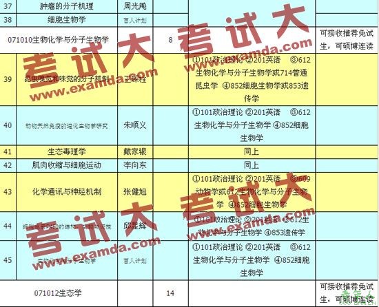 中国科学院动物研究所2010年硕士研究生招生目录