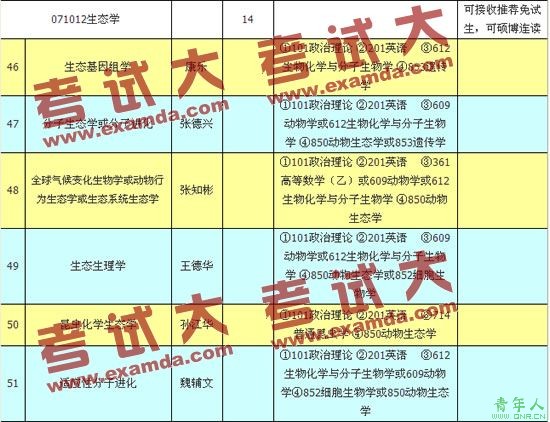 中国科学院动物研究所2010年硕士研究生招生目录