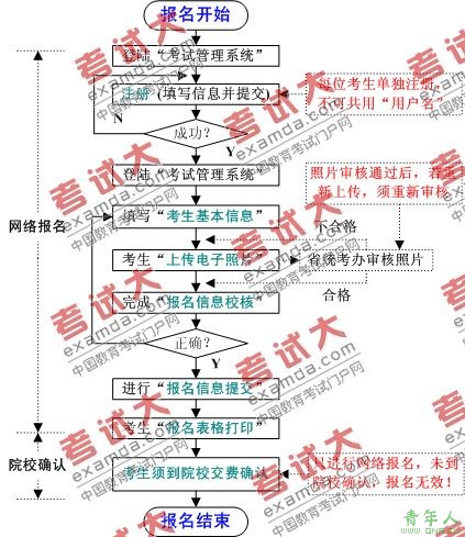 安徽财经大学2009下半年申请学位通知 考生报名流程