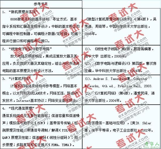 中国科学技术大学电信科学系2010考研复试信息