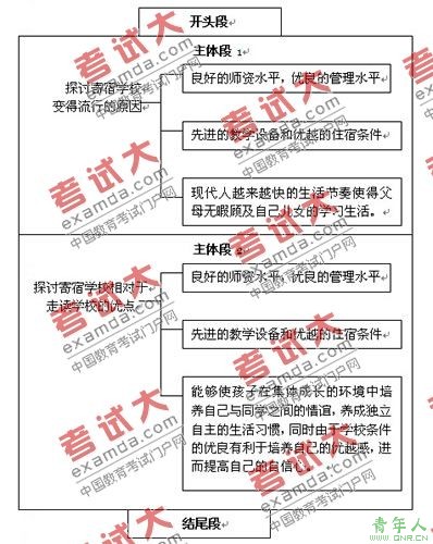 雅思写作