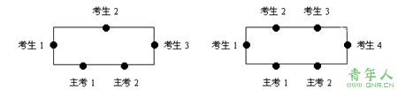 考试形式