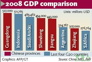 Four provinces' GDP top G20 states 