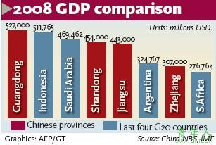Four provinces' GDP top G20 states