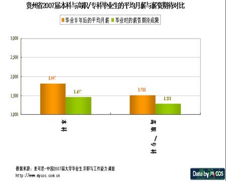 贵州大学生就业报告:本科平均月薪1807元