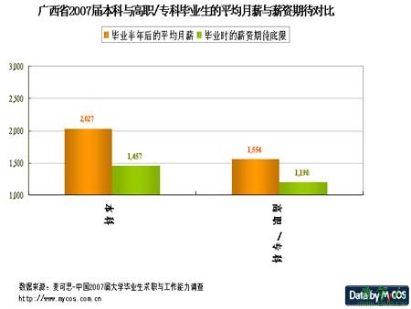 广西大学生就业报告:本科平均月薪2027元