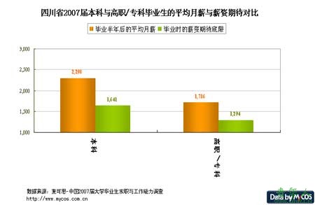 四川大学生就业报告:本科平均月薪2298元