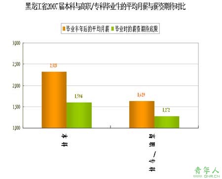 黑龙江大学生就业报告:本科平均月薪2323