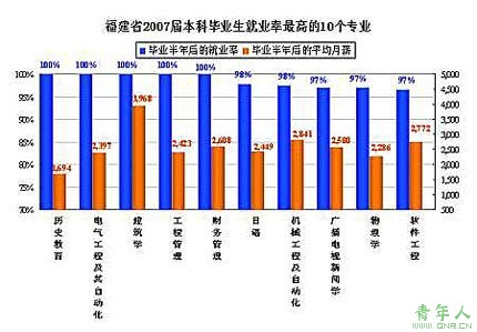 福建本科生毕业半年平均月薪2337元(组图)