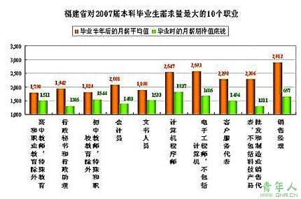 福建本科生毕业半年平均月薪2337元(组图)
