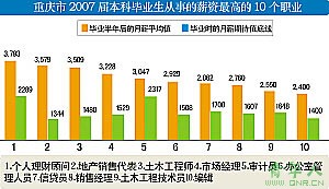 重庆本科生平均薪资2480元汉语言1165元