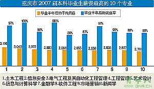 重庆本科生平均薪资2480元汉语言1165元