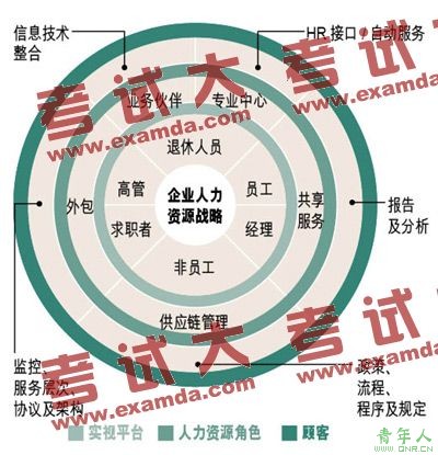 人力资源管理